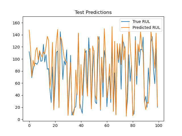 NASA Turbojet Engine Prediction